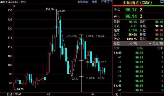 NYMEX原油料重新下探93.72美元