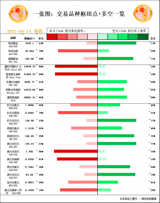 一张图：4月14日黄金白银、原油、股指、外汇“枢纽点+多空信号”