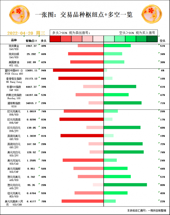 一张图：4月20日黄金白银、原油、股指、外汇“枢纽点+多空信号”