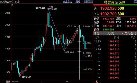 国际金价后市料跌破1887美元