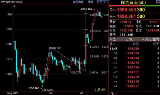 国际金价料升破1908美元