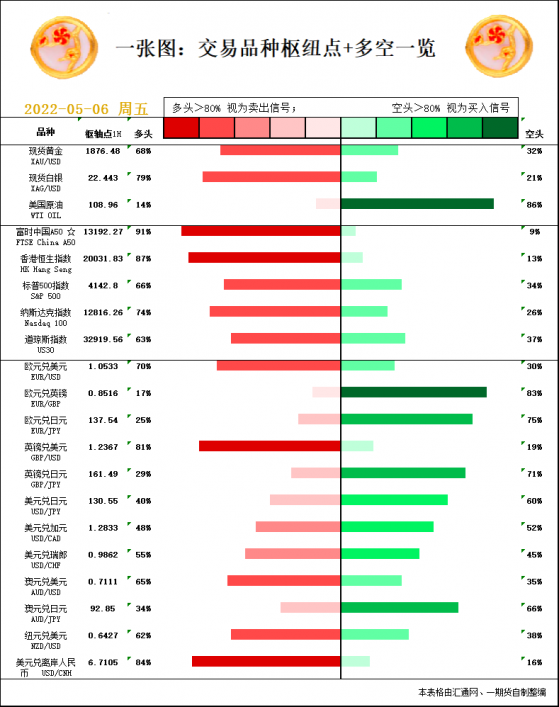 一张图：5月6日黄金白银、原油、股指、外汇“枢纽点+多空信号”