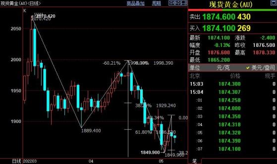 国际金价后市下看1853美元