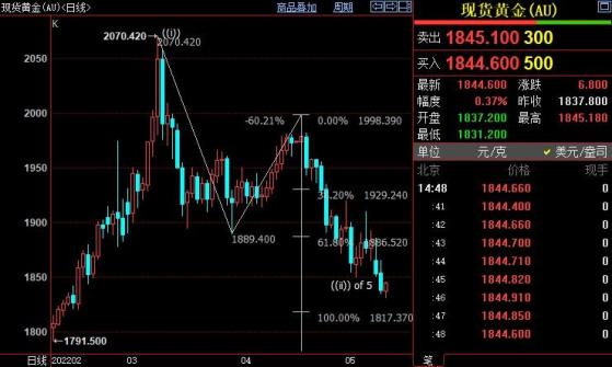 国际金价后市料跌破1820美元