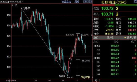 NYMEX原油下看101.41美元