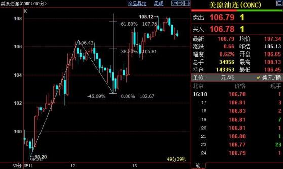 NYMEX原油后市上看108.95美元