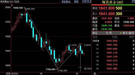 国际金价后市下看1824美元