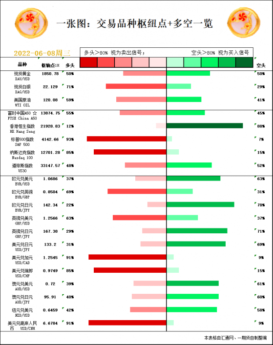 一张图：6月8日黄金白银、原油、股指、外汇“枢纽点+多空信号”