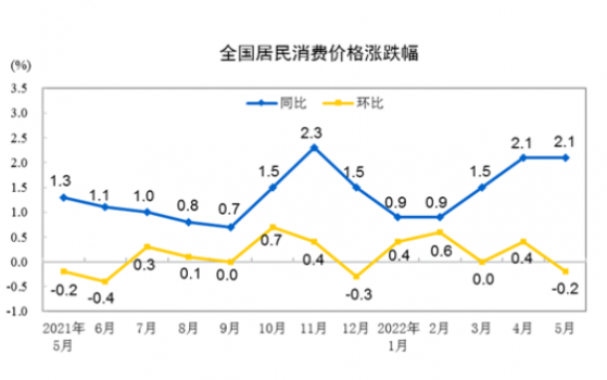 2022年5月份居民消费价格同比上涨2.1% 环比下降0.2%