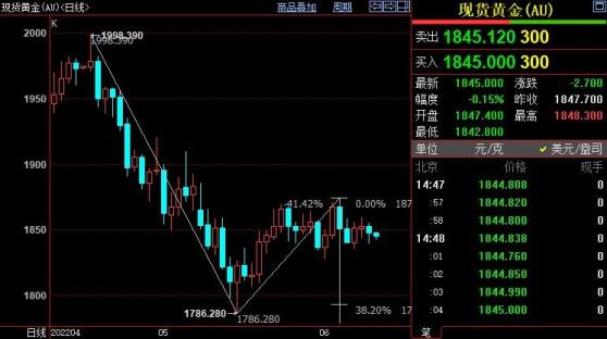 国际金价技术面偏空，下方支撑看向1824美元