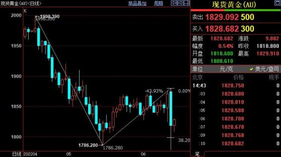 国际金价后市料跌破1798美元