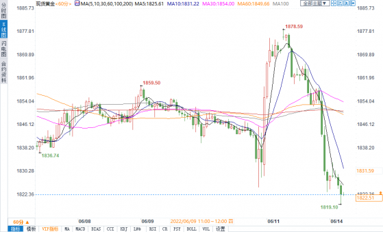 市场担忧FED激进加息，风险资产惨遭抛盘，美元大涨金价崩跌近60美元