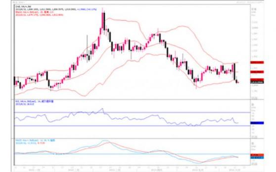 黄金市场分析：静待美联储决议结果 黄金退潮触及1805低位