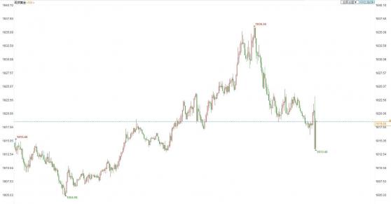 FED大幅加息75基点，现货金价短线10美元空间内加剧震荡