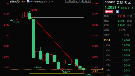 英银如期加息，但忧虑滞涨风险，英镑短线跳水逾110点