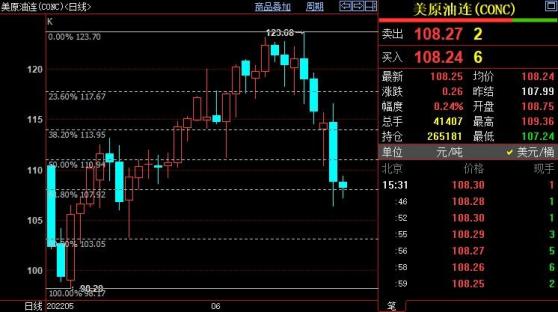 NYMEX原油可能在107.94美元附近止跌