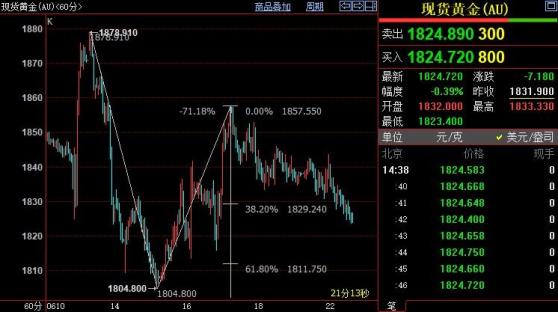 国际金价短线仍下看1811美元