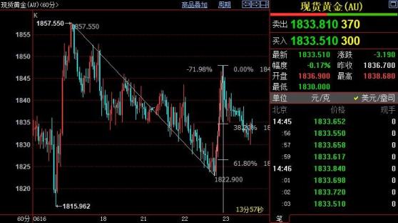 国际金价后市料跌向1821美元