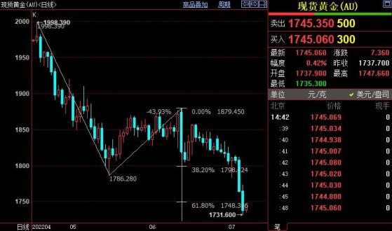 国际金价后市料下探1698美元