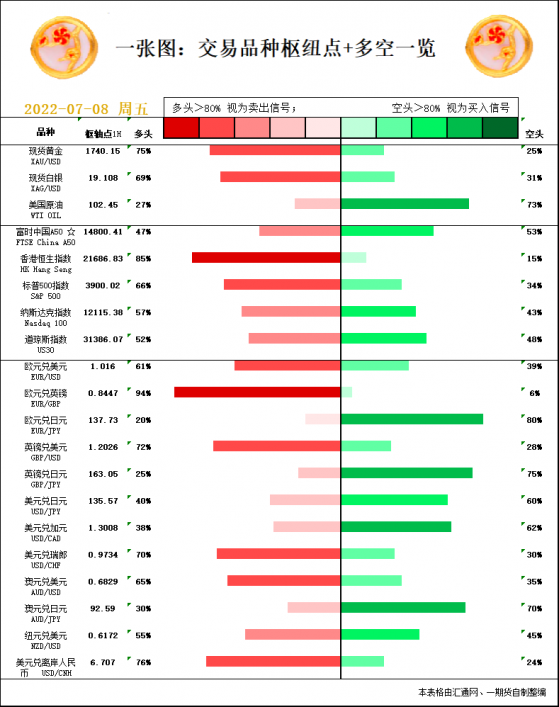 一张图：7月8日黄金白银、原油、股指、外汇“枢纽点+多空信号”