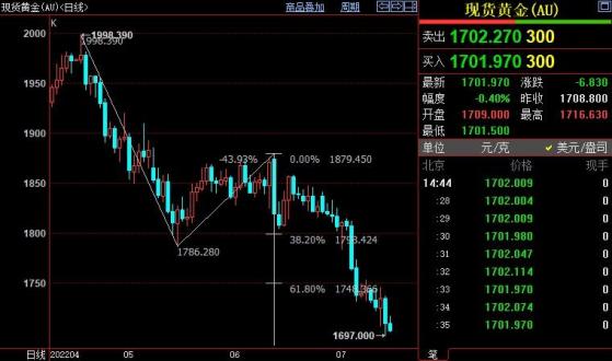 国际金价后市下看1667美元