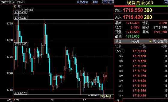 国际金价短线上看1728美元