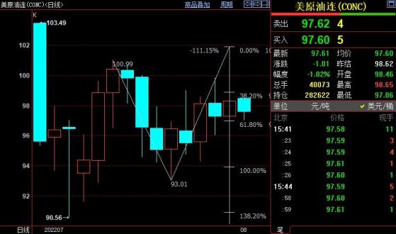 NYMEX原油下看95.78美元