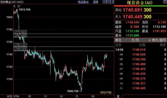 国际金价后市上看1745-1752美元区间