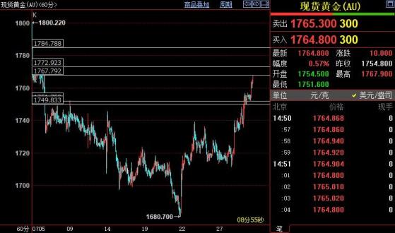 国际金价后市上看1785美元