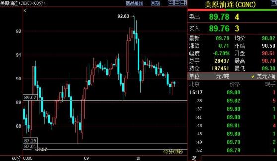 NYMEX原油仍下看87.25-87美元区间