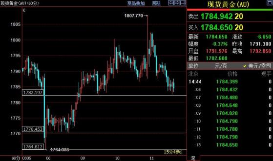 国际金价短线料下探1770-1765美元区间