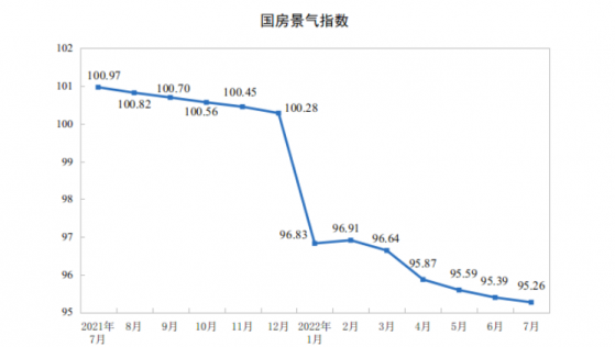 国家统计局：7月份，房地产开发景气指数（简称“国房景气指数”）为95.26