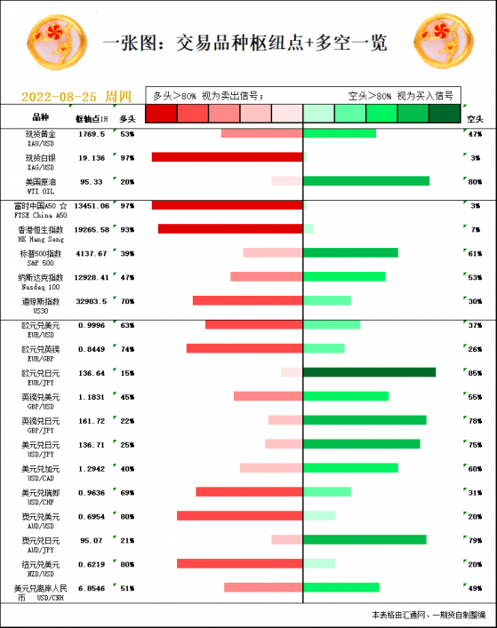 一张图：8月25日黄金白银、原油、股指、外汇“枢纽点+多空信号”