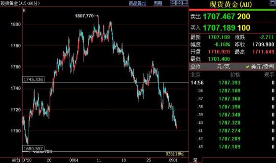 国际金价后市料跌向1680美元