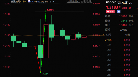 加拿大央行如期加息75个基点，美元兑加元波动近35点