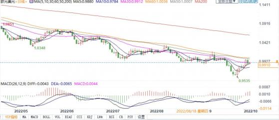 瑞士信贷预测欧元未来几周创新低，恐跌至0.92低位！