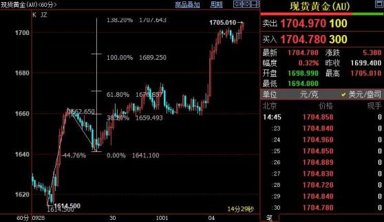 国际金价短线上看1719美元