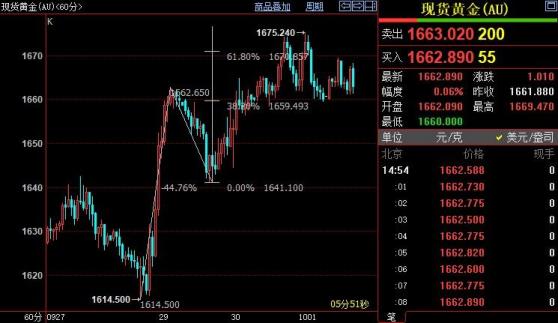 国际金价短线仍上看1678美元