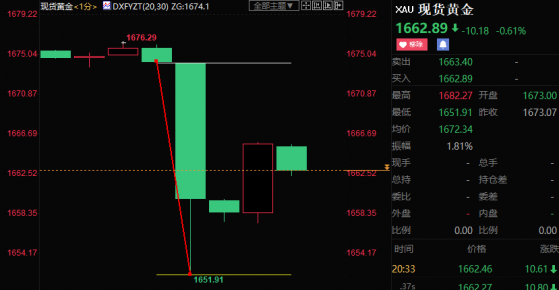 美国9月CPI打消FED鹰派后退念头，黄金短线跳水逾22美元