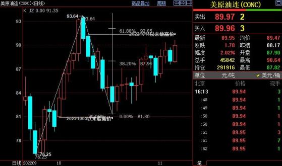 NYMEX原油上看94.58美元