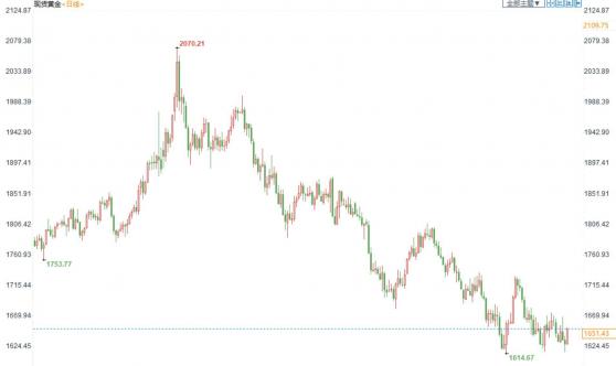 金市周评：FED决议后金价触底回升，全球经济衰退的担忧支持金价