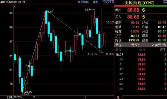 NYMEX原油上看91.34美元
