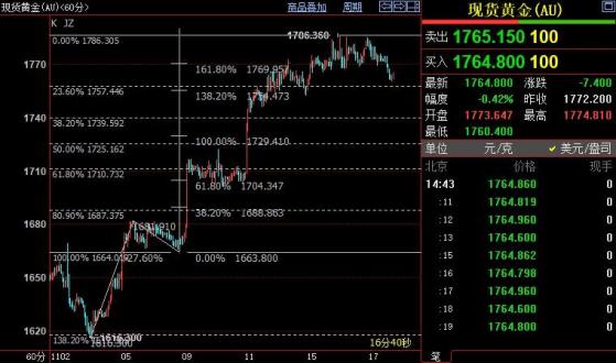 国际金价料跌破1757美元