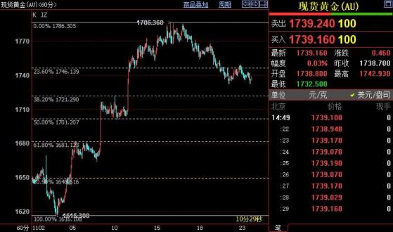 国际金价下方支撑仍看向1721美元