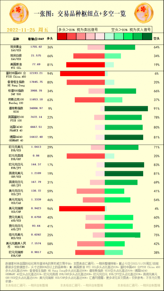 一张图：交易品种枢纽点+多空占比一览(2022/11/25周五)