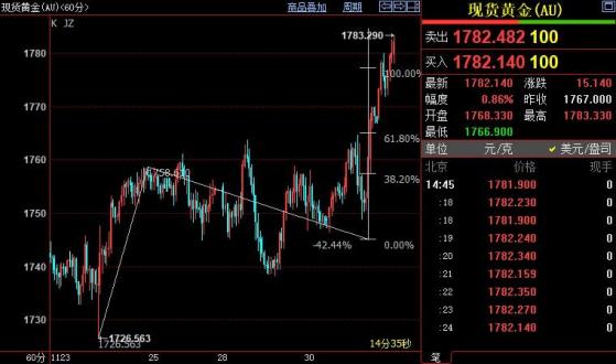 国际金价后市上看1790美元