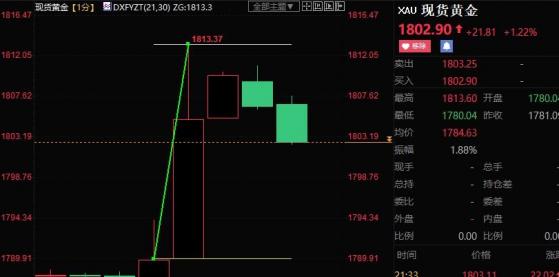 美国11月CPI明显持续回落，现货黄金短线跳涨逾23美元