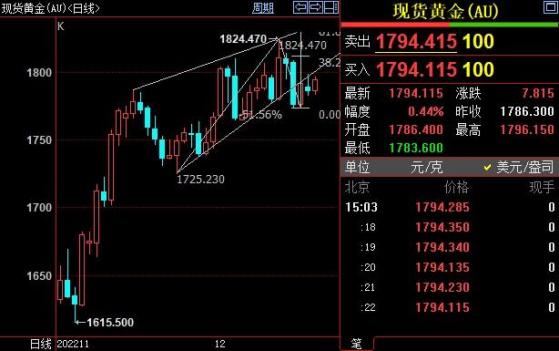 国际金价须站稳1811美元上方才能维系涨势