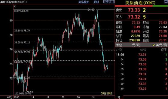 NYMEX原油料下探72.27美元