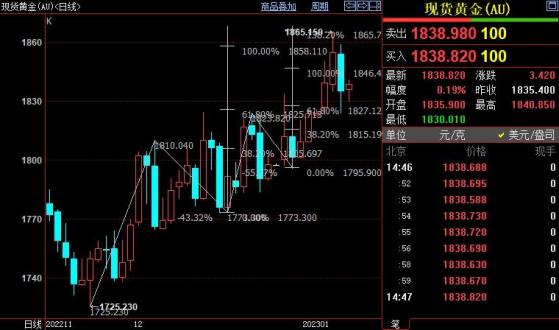 国际金价或重新站上1846美元